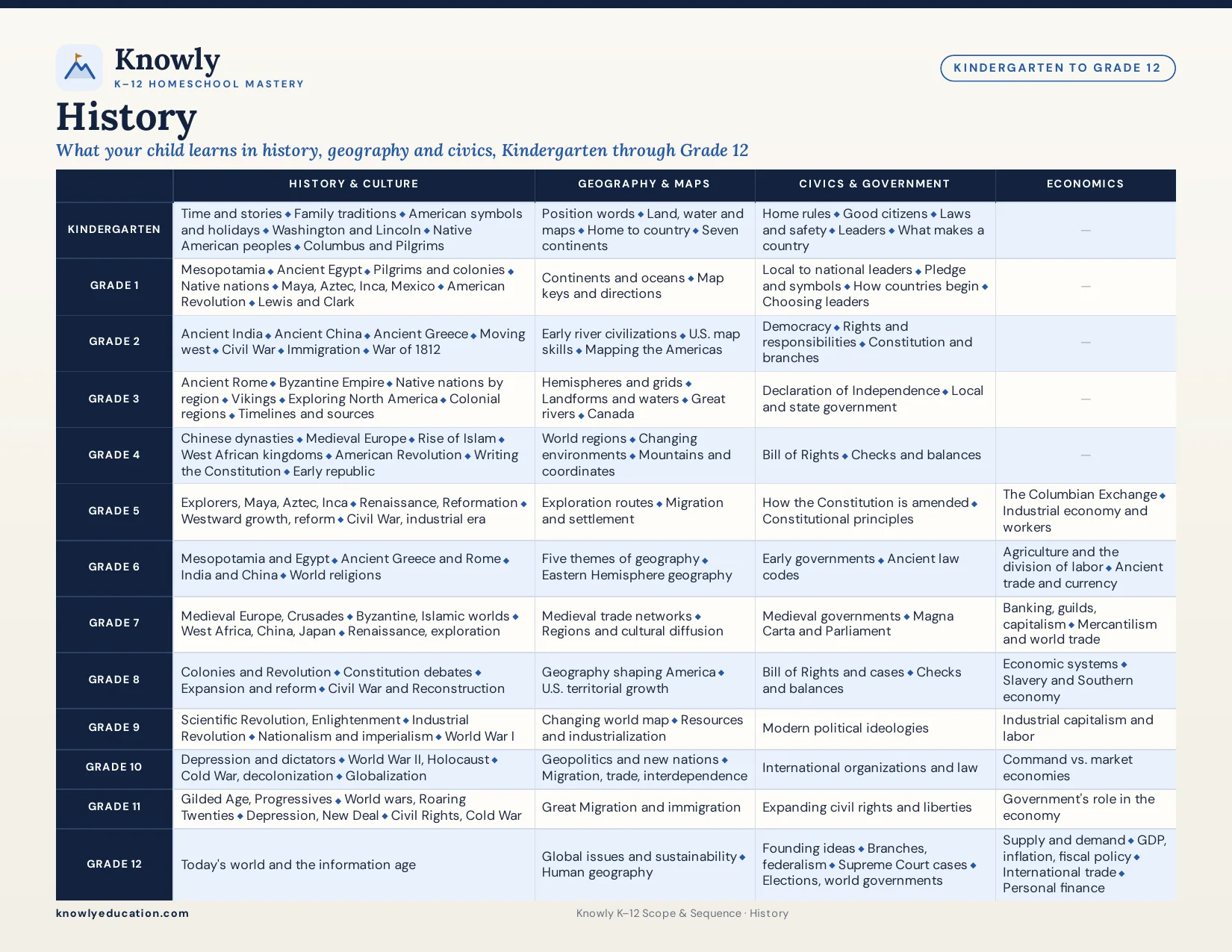 Knowly History K–12 scope and sequence chart: History, geography and civics, Kindergarten through Grade 12