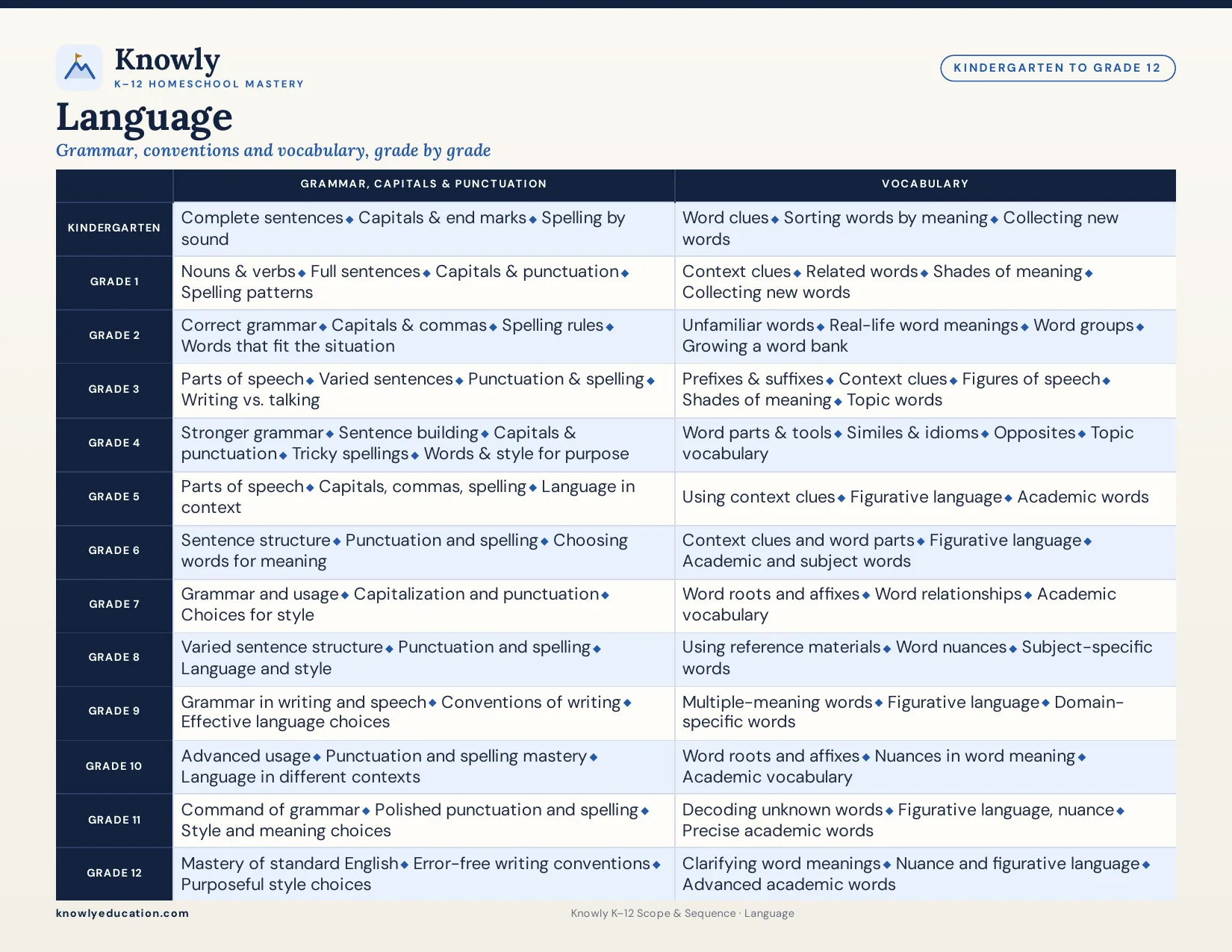 Knowly Language K–12 scope and sequence chart: Grammar, conventions and vocabulary, grade by grade