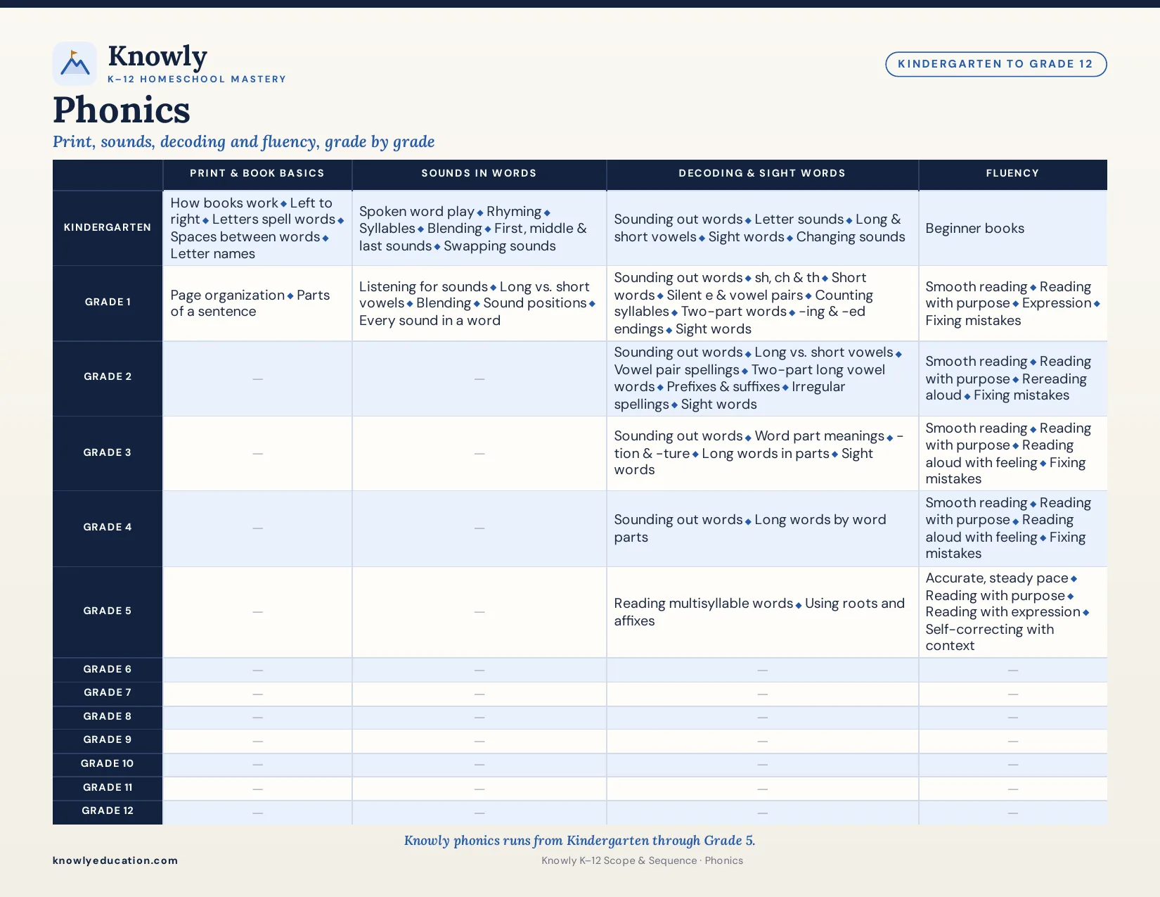 Knowly Phonics K–12 scope and sequence chart: Print, sounds, decoding and fluency, grade by grade