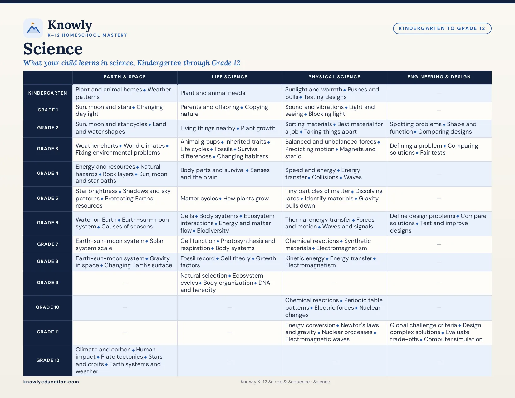 Knowly Science K–12 scope and sequence chart: What your child learns in science, Kindergarten through Grade 12