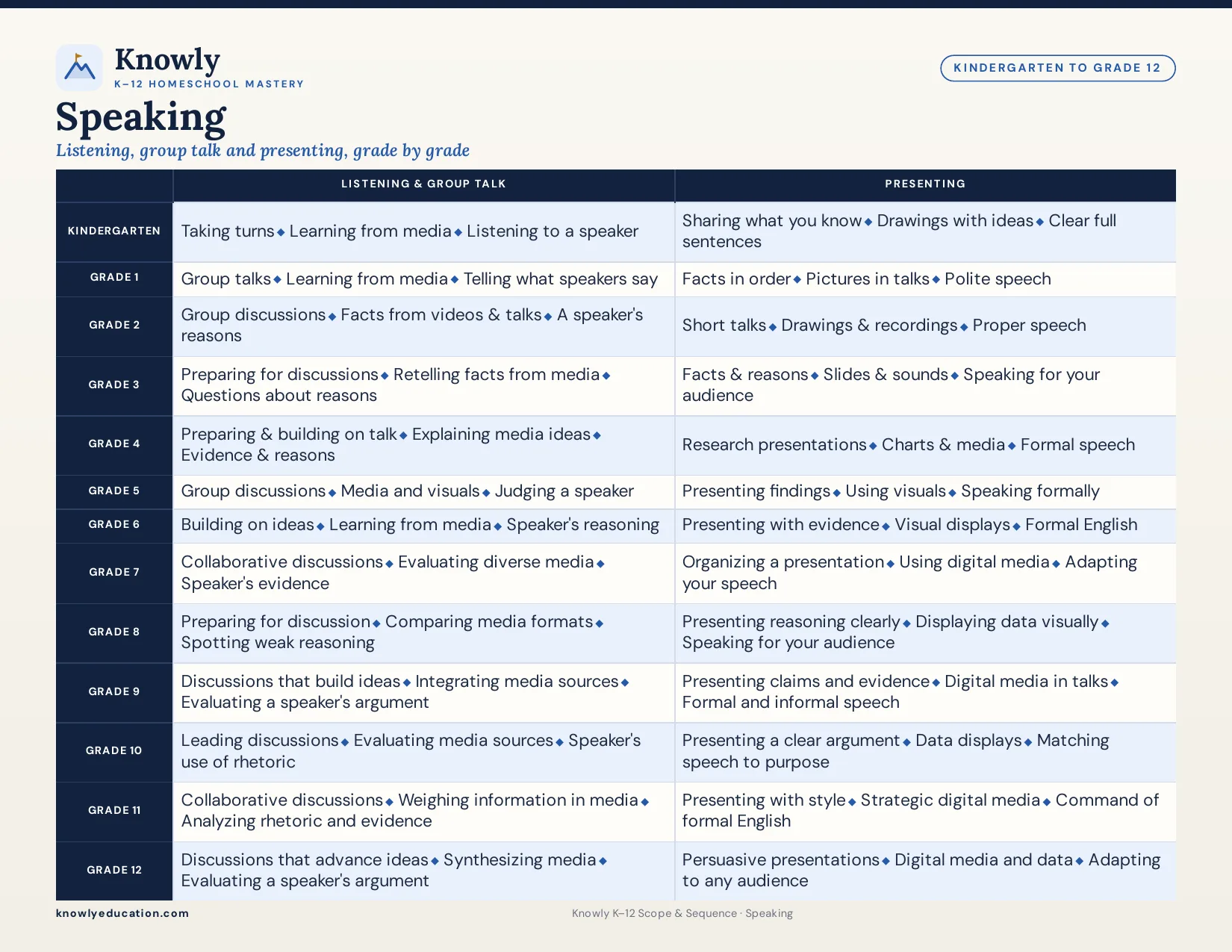 Knowly Speaking K–12 scope and sequence chart: Listening, group talk and presenting, grade by grade