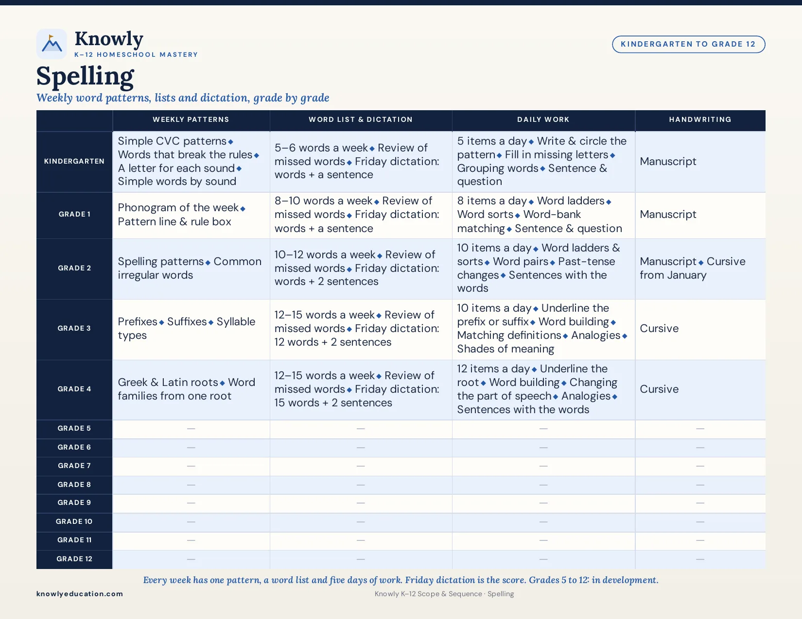 Knowly Spelling K–12 scope and sequence chart: Weekly word patterns, lists and dictation, grade by grade